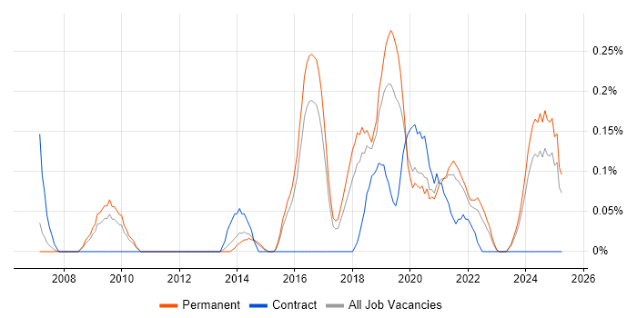 Job vacancy trend for Head of Security in Birmingham