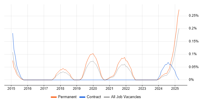 Job vacancy trend for Head of Software Engineering in Birmingham