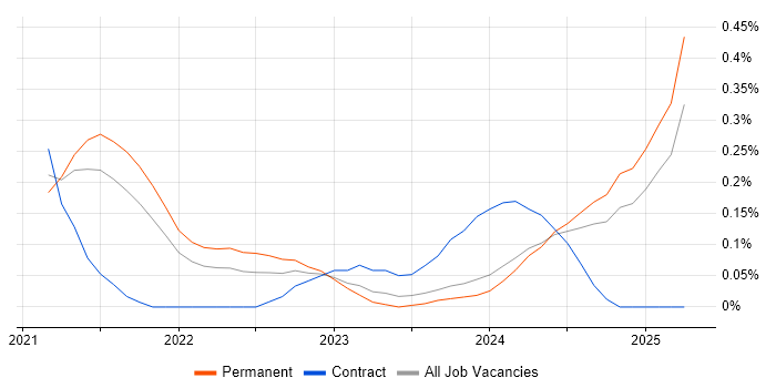 Job vacancy trend for Headless CMS in Birmingham