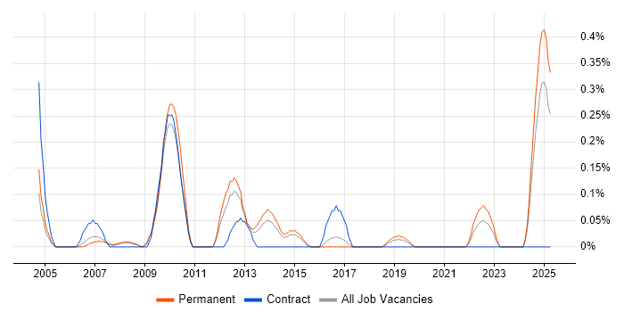 Job vacancy trend for Healthcare Manager in Birmingham