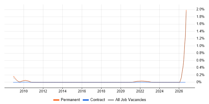 Healthcare Trainer job vacancy trend in Birmingham