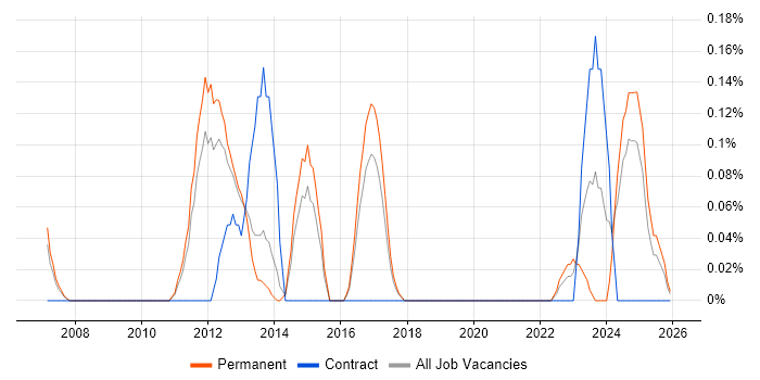 Hedge funds job vacancy trend in Birmingham