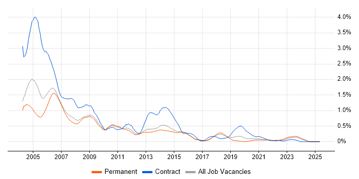 Job vacancy trend for Help Desk Support in Birmingham