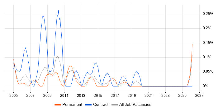 Help Desk Technician job vacancy trend in Birmingham