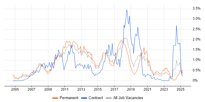 Job vacancy trend for Hibernate in Birmingham Job vacancy trend for Hibernate in Birmingham