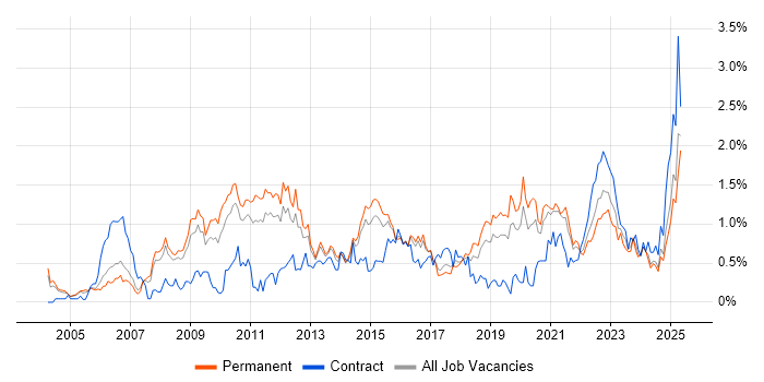 Job vacancy trend for High Availability in Birmingham Job vacancy trend for High Availability in Birmingham