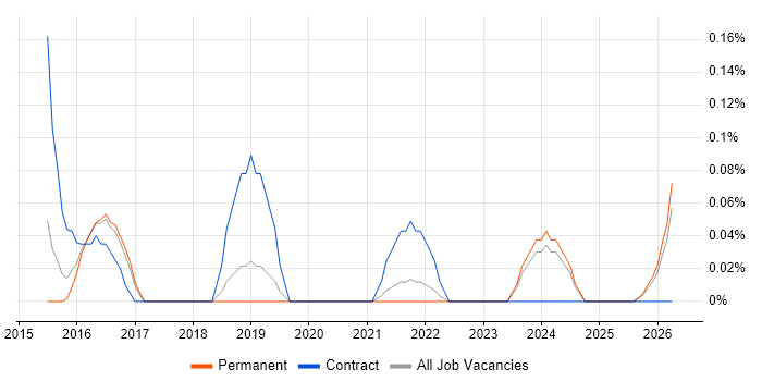High-Fidelity Prototypes job vacancy trend in Birmingham