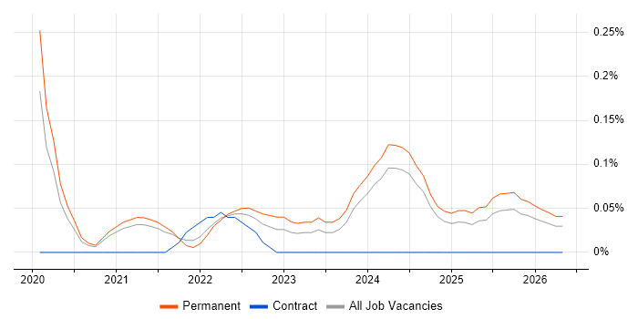 HighQ job vacancy trend in Birmingham