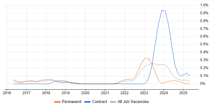 Job vacancy trend for HIPAA in Birmingham Job vacancy trend for HIPAA in Birmingham