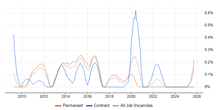 HMG Security Policy Framework job vacancy trend in Birmingham