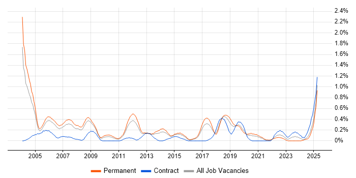 Job vacancy trend for HND in Birmingham