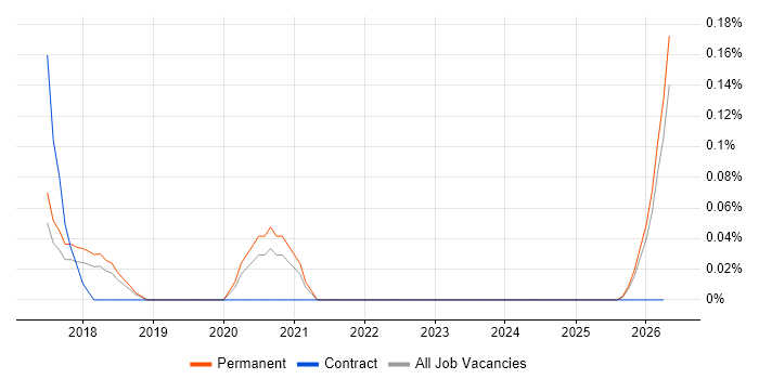 HOOD job vacancy trend in Birmingham