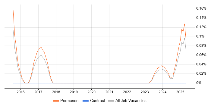 Job vacancy trend for Hotjar in Birmingham Job vacancy trend for Hotjar in Birmingham