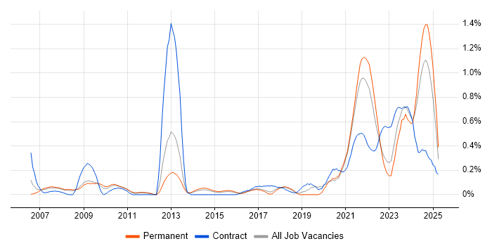 Job vacancy trend for Housing Association in Birmingham Job vacancy trend for Housing Association in Birmingham