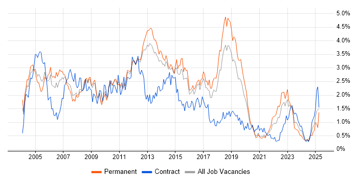 Job vacancy trend for HP in Birmingham Job vacancy trend for HP in Birmingham