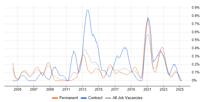 Job vacancy trend for HR Analyst in Birmingham Job vacancy trend for HR Analyst in Birmingham