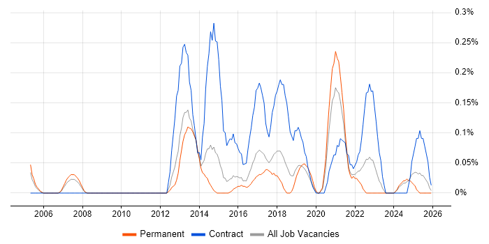 HR Business Analyst job vacancy trend in Birmingham