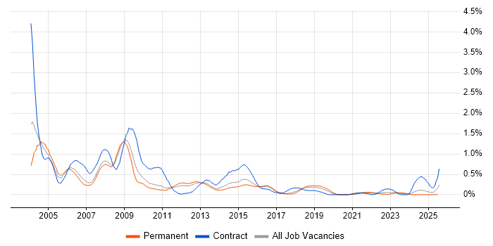 Job vacancy trend for HR Consultant in Birmingham Job vacancy trend for HR Consultant in Birmingham