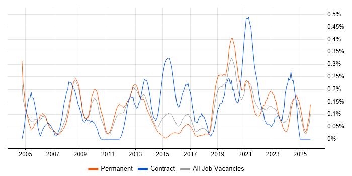 HR Manager job vacancy trend in Birmingham