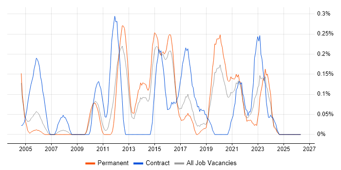 HSRP job vacancy trend in Birmingham