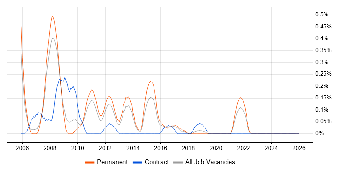 HTML CSS Designer job vacancy trend in Birmingham