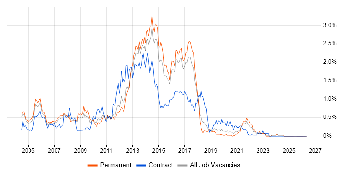 HTML Developer job vacancy trend in Birmingham