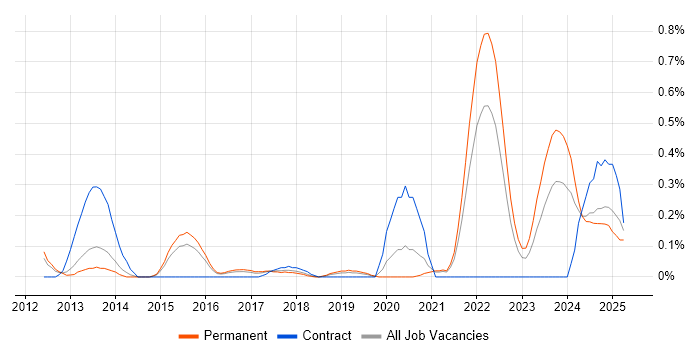 Job vacancy trend for HTML5 Canvas in Birmingham