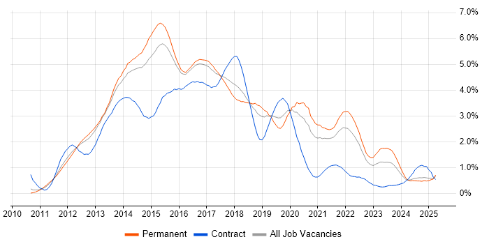 Job vacancy trend for HTML5 in Birmingham