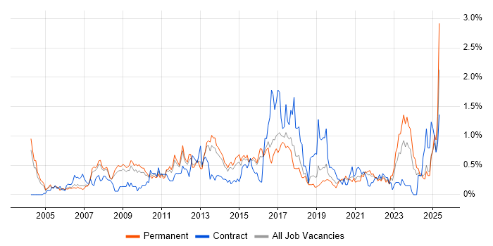 Job vacancy trend for HTTP in Birmingham Job vacancy trend for HTTP in Birmingham