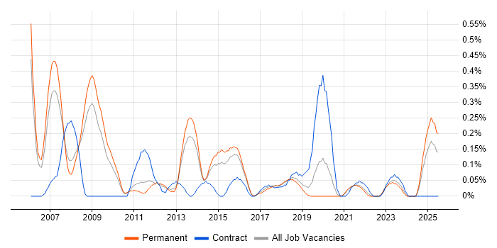 Job vacancy trend for HTTPS in Birmingham Job vacancy trend for HTTPS in Birmingham