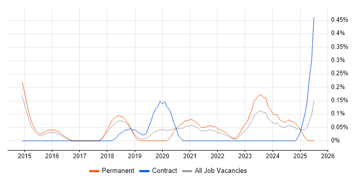 Job vacancy trend for HubSpot in Birmingham Job vacancy trend for HubSpot in Birmingham
