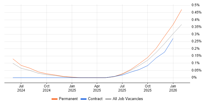 Hugging Face job vacancy trend in Birmingham