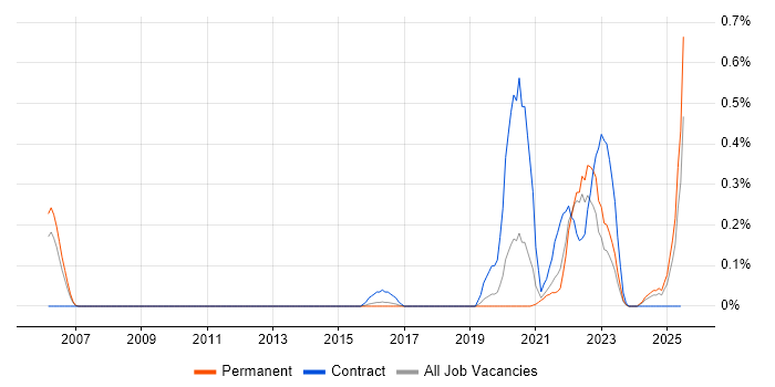 Job vacancy trend for Human-Centred Design in Birmingham
