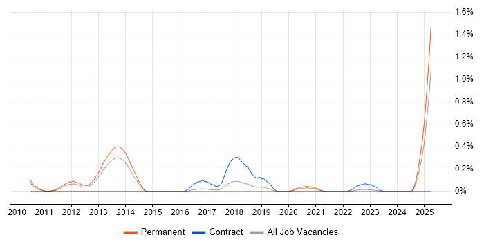 Job vacancy trend for Human Factors in Birmingham