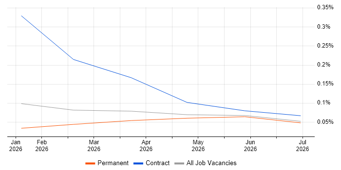 Human-in-the-Loop job vacancy trend in Birmingham