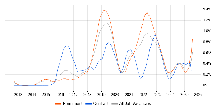 Job vacancy trend for Hybrid Cloud in Birmingham Job vacancy trend for Hybrid Cloud in Birmingham