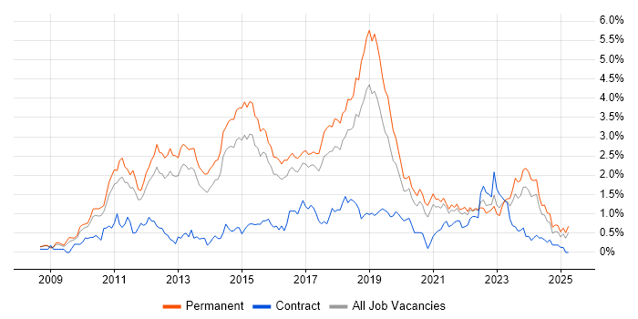 Job vacancy trend for Hyper-V in Birmingham
