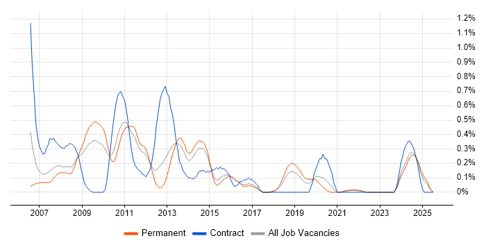 Job vacancy trend for Hyperion in Birmingham Job vacancy trend for Hyperion in Birmingham