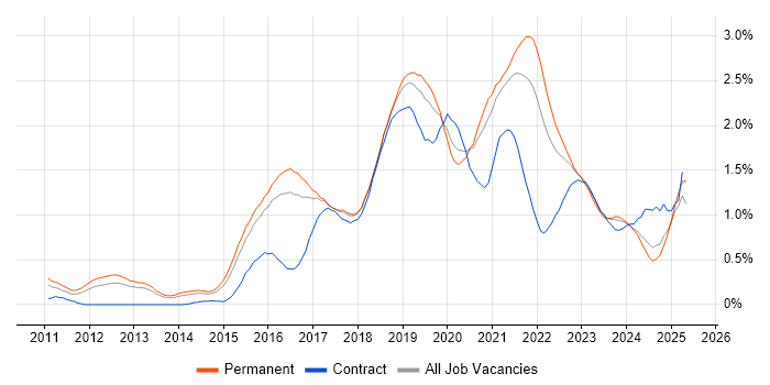 Job vacancy trend for IaaS in Birmingham Job vacancy trend for IaaS in Birmingham