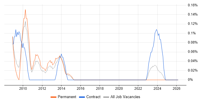 IAG job vacancy trend in Birmingham