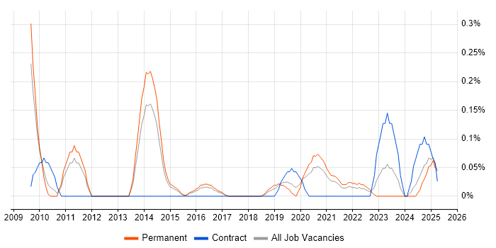 Job vacancy trend for IAM Consultant in Birmingham