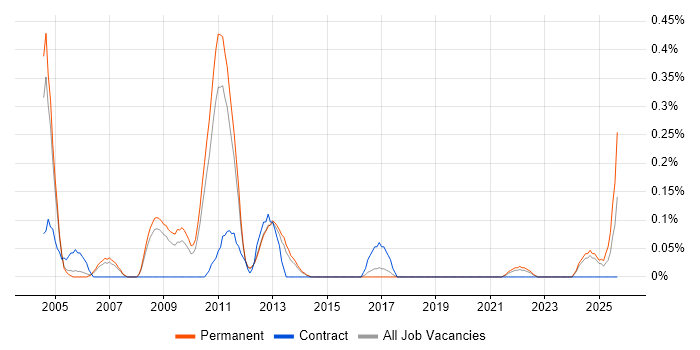 IBM Certification job vacancy trend in Birmingham