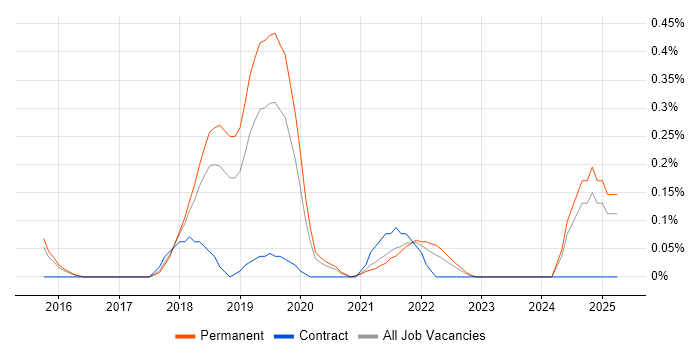 Job vacancy trend for IBM Cloud in Birmingham