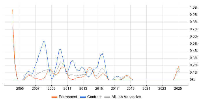 Job vacancy trend for IBM Integration Bus in Birmingham