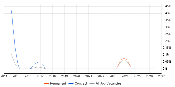 IBM UrbanCode job vacancy trend in Birmingham