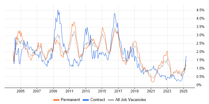 Job vacancy trend for IBM in Birmingham Job vacancy trend for IBM in Birmingham