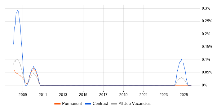 ICT Consultant job vacancy trend in Birmingham