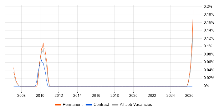 ICT Director job vacancy trend in Birmingham