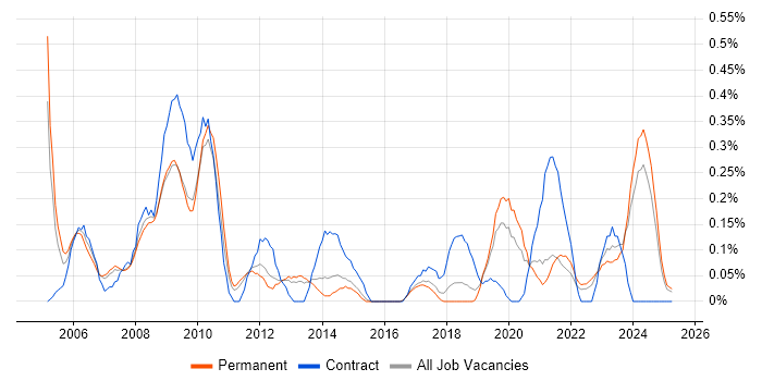 Job vacancy trend for ICT Manager in Birmingham Job vacancy trend for ICT Manager in Birmingham