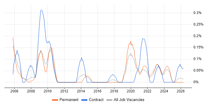 ICT Project Manager job vacancy trend in Birmingham